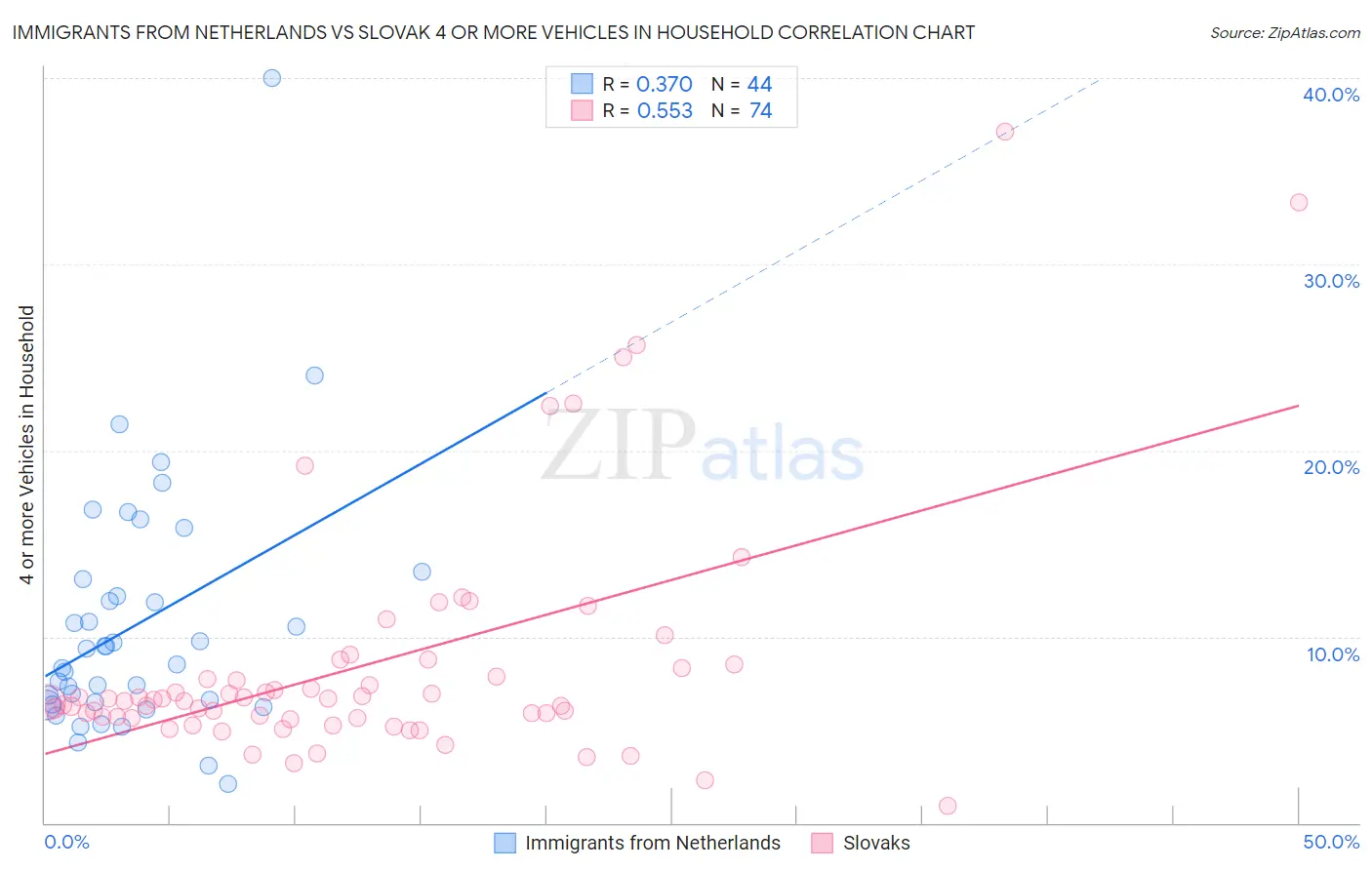 Immigrants from Netherlands vs Slovak 4 or more Vehicles in Household