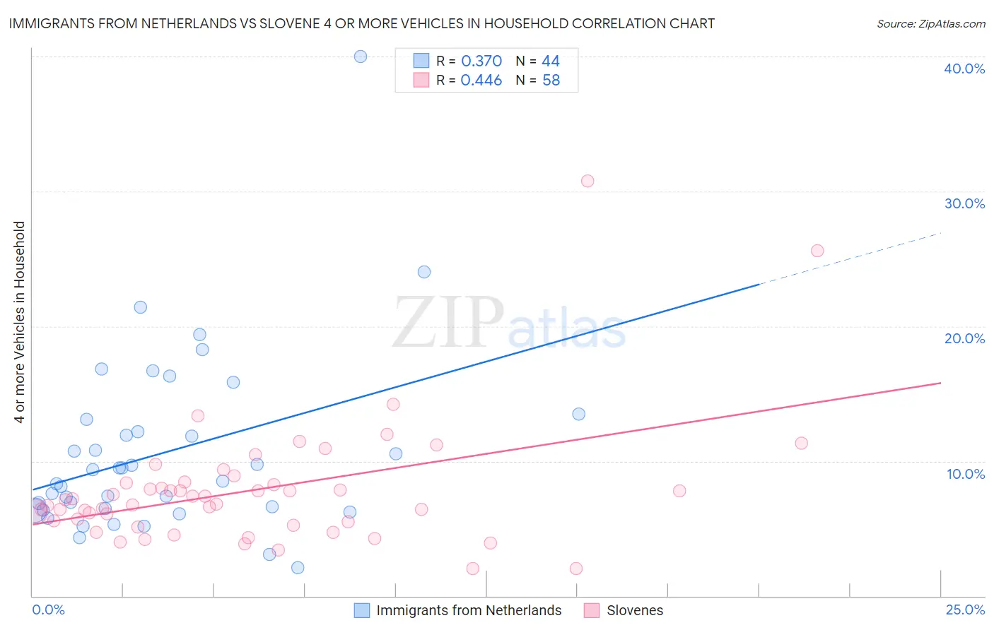 Immigrants from Netherlands vs Slovene 4 or more Vehicles in Household