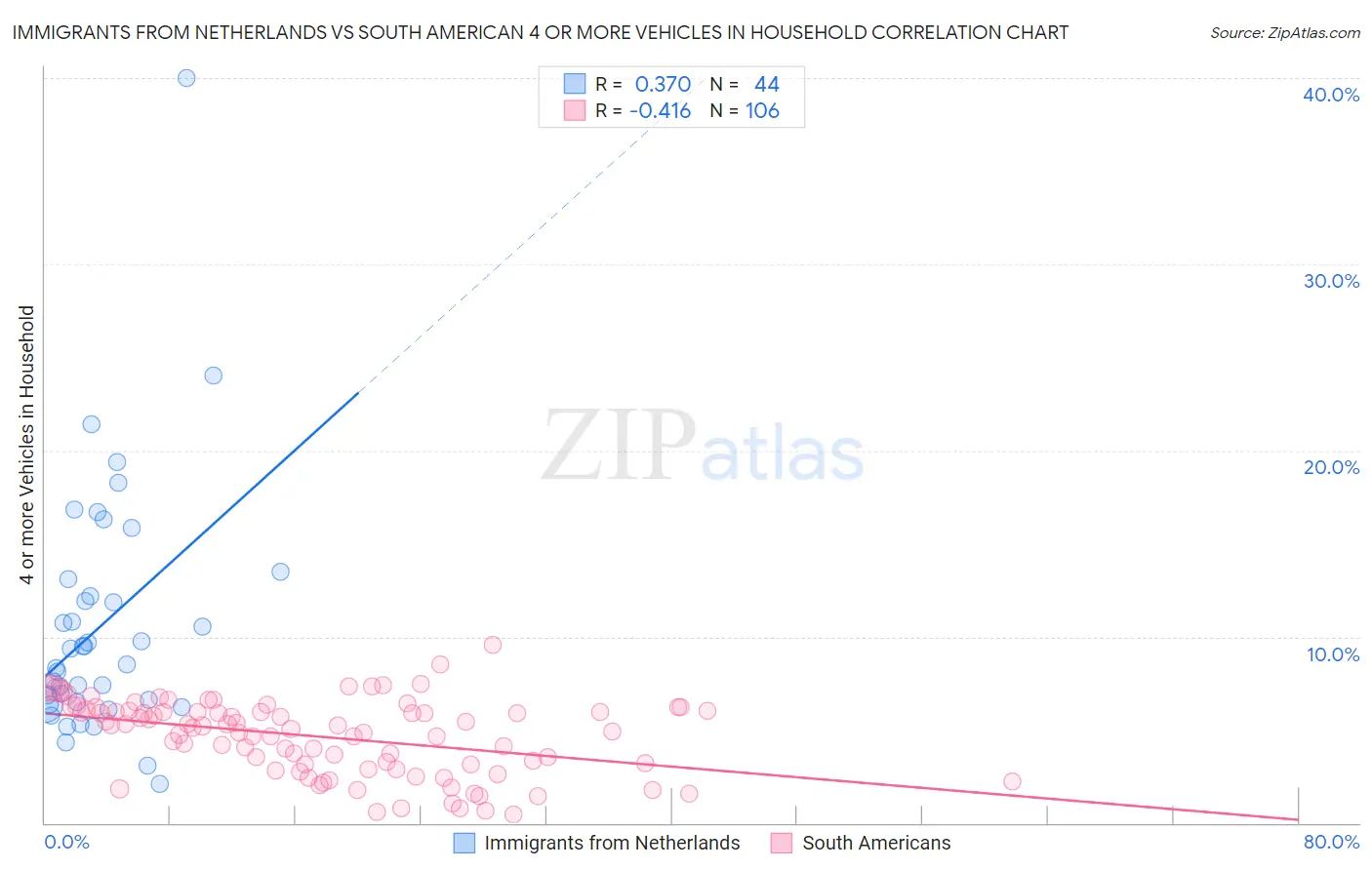 Immigrants from Netherlands vs South American 4 or more Vehicles in Household