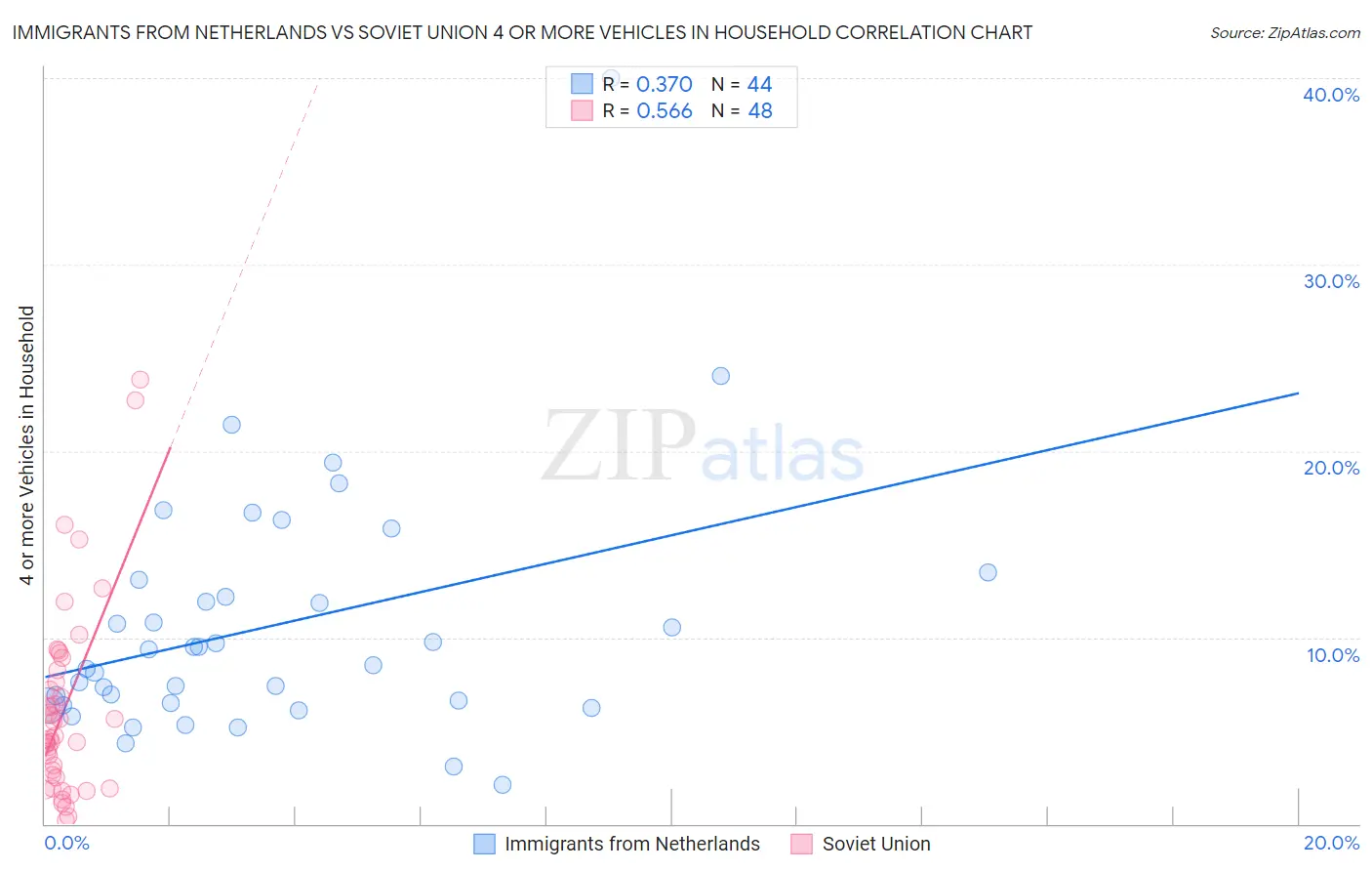 Immigrants from Netherlands vs Soviet Union 4 or more Vehicles in Household
