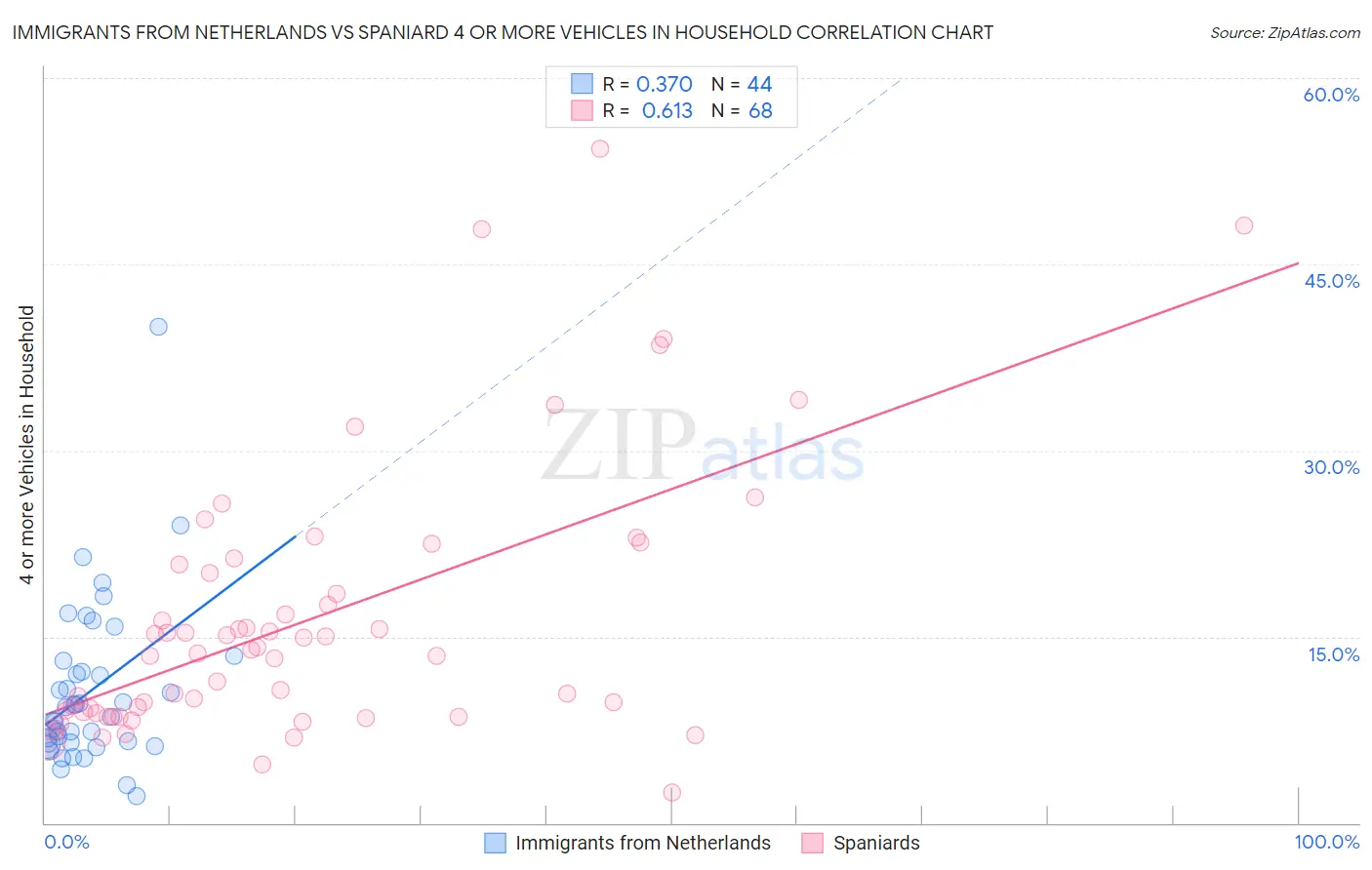 Immigrants from Netherlands vs Spaniard 4 or more Vehicles in Household