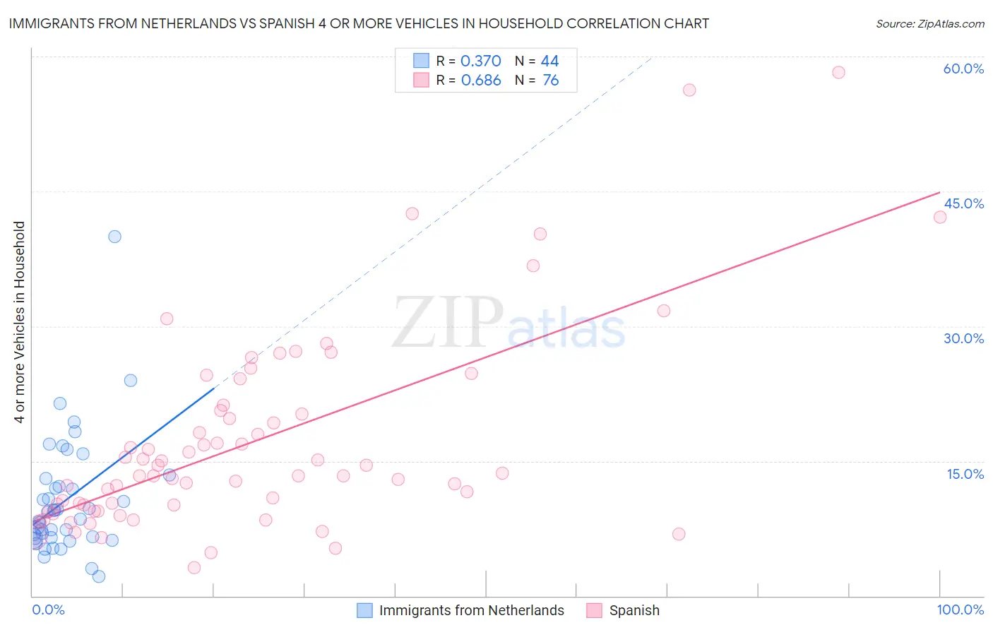 Immigrants from Netherlands vs Spanish 4 or more Vehicles in Household