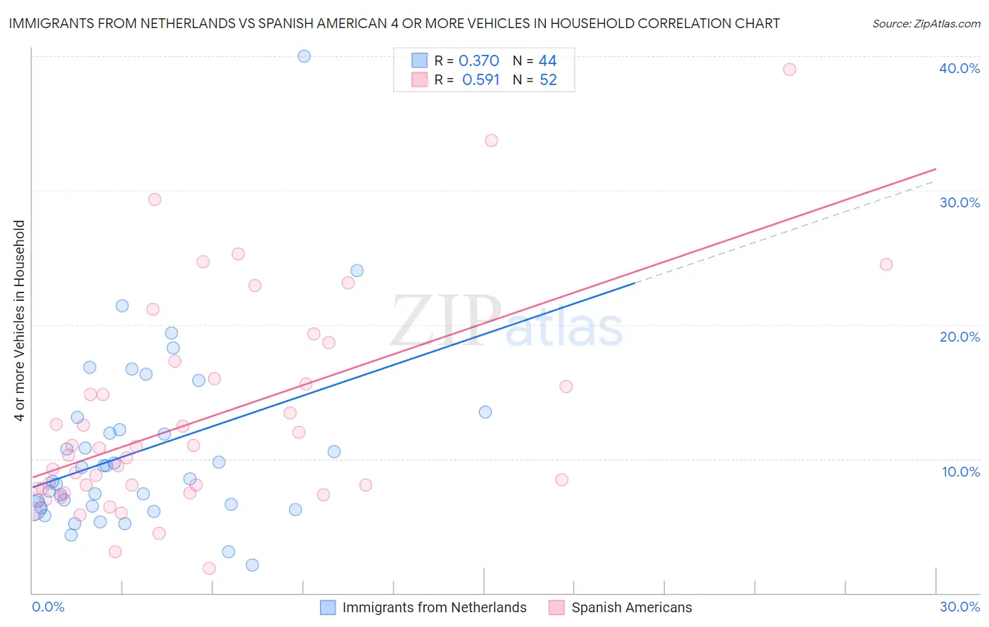 Immigrants from Netherlands vs Spanish American 4 or more Vehicles in Household