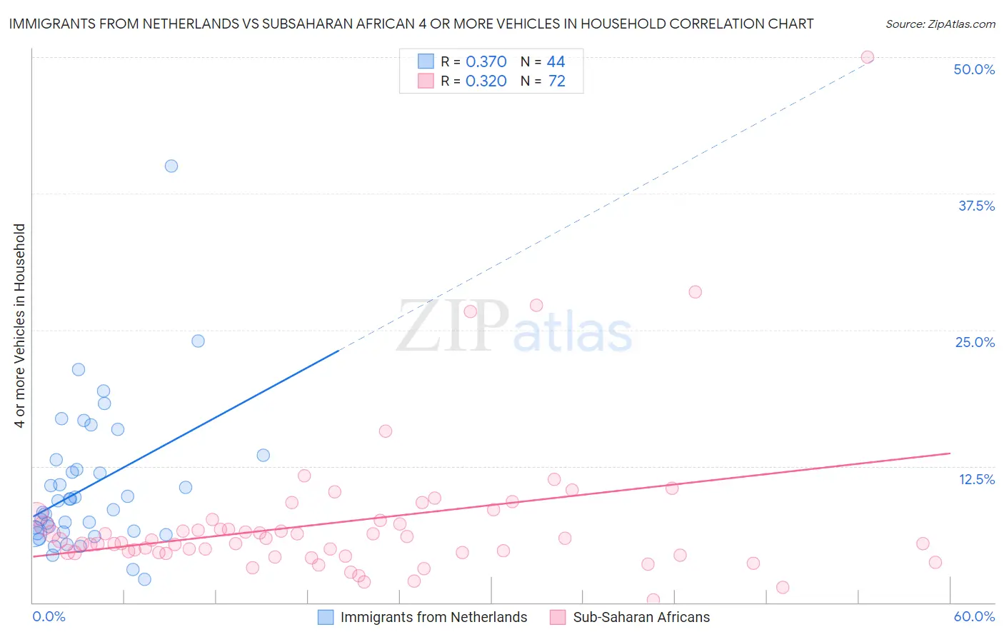 Immigrants from Netherlands vs Subsaharan African 4 or more Vehicles in Household