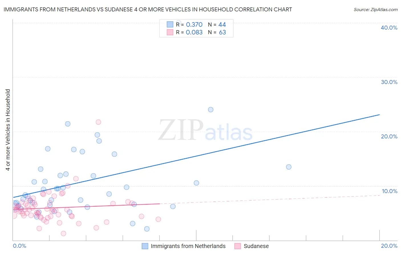Immigrants from Netherlands vs Sudanese 4 or more Vehicles in Household