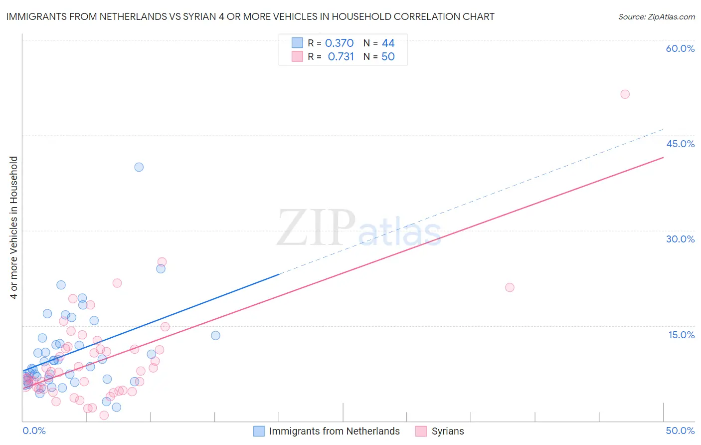 Immigrants from Netherlands vs Syrian 4 or more Vehicles in Household