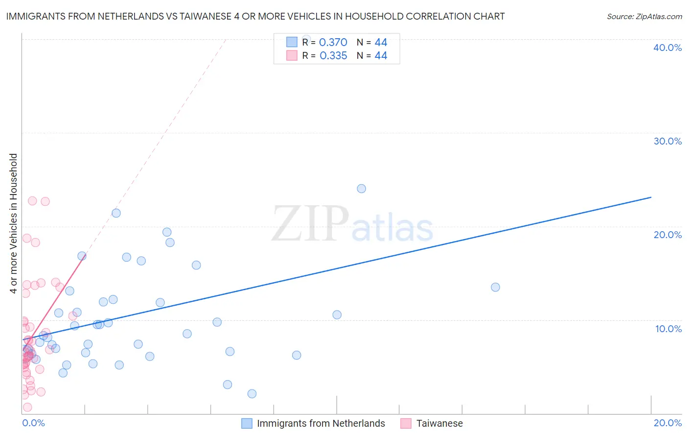 Immigrants from Netherlands vs Taiwanese 4 or more Vehicles in Household