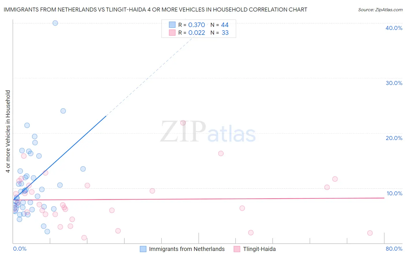 Immigrants from Netherlands vs Tlingit-Haida 4 or more Vehicles in Household