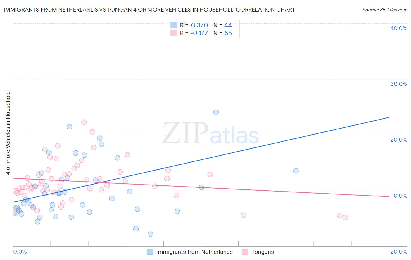 Immigrants from Netherlands vs Tongan 4 or more Vehicles in Household