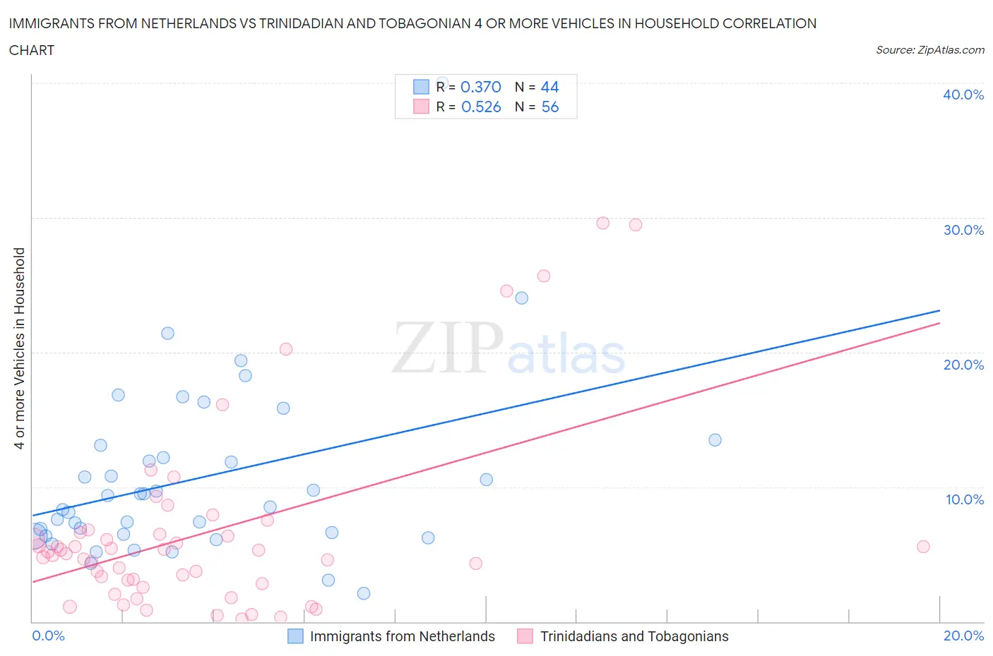 Immigrants from Netherlands vs Trinidadian and Tobagonian 4 or more Vehicles in Household