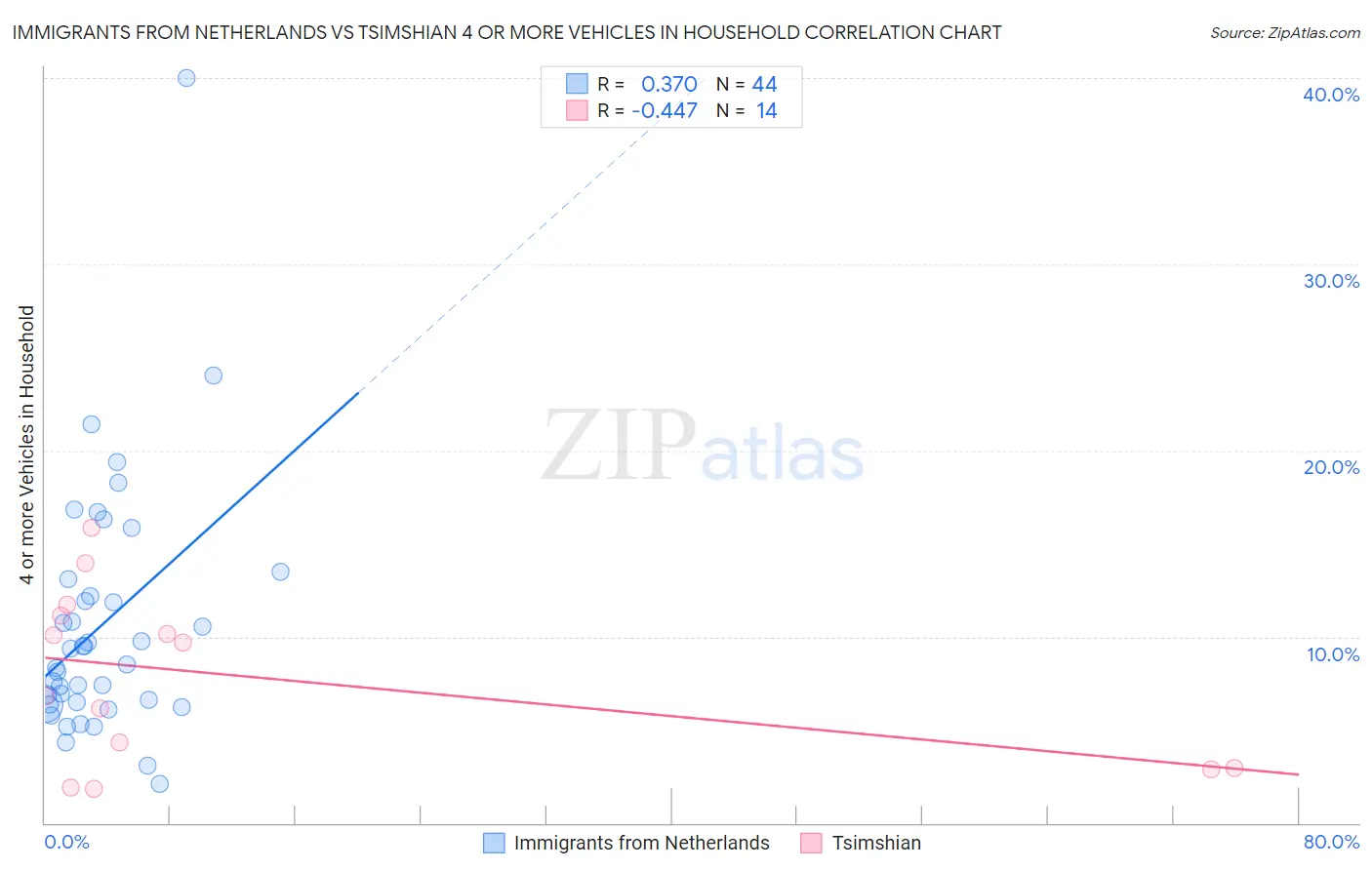 Immigrants from Netherlands vs Tsimshian 4 or more Vehicles in Household