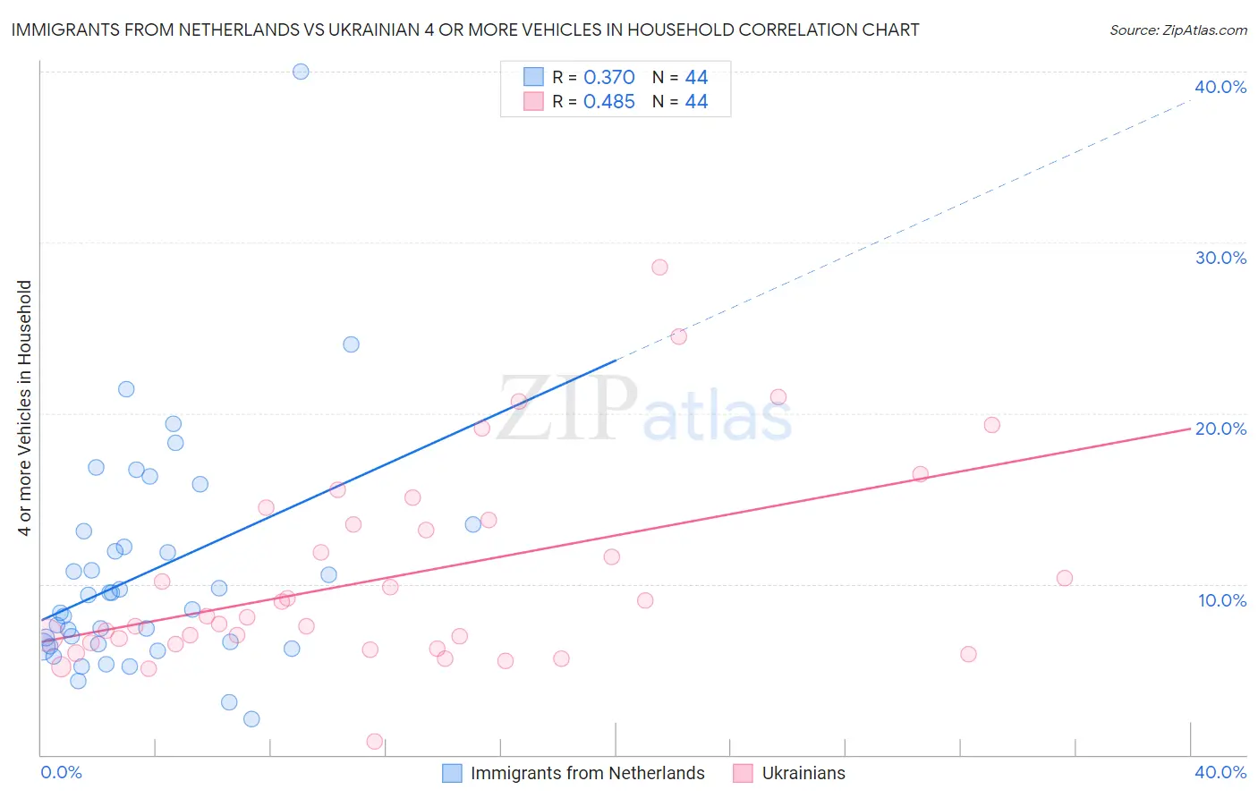 Immigrants from Netherlands vs Ukrainian 4 or more Vehicles in Household