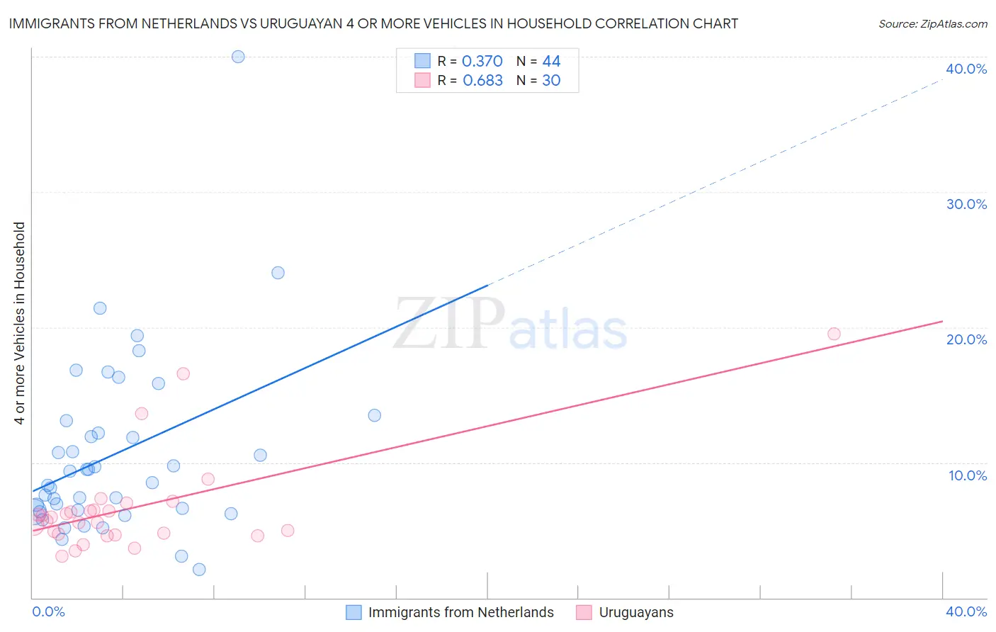Immigrants from Netherlands vs Uruguayan 4 or more Vehicles in Household