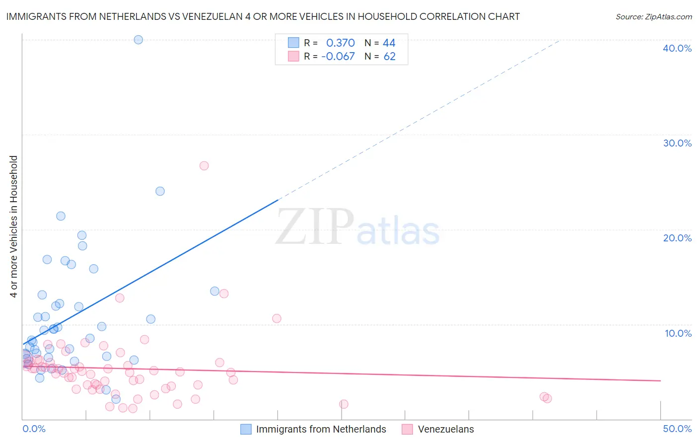 Immigrants from Netherlands vs Venezuelan 4 or more Vehicles in Household