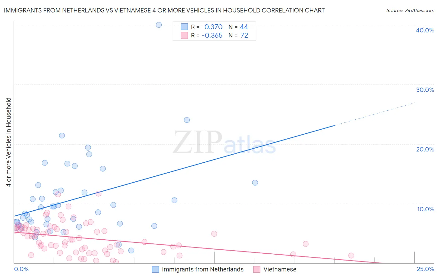 Immigrants from Netherlands vs Vietnamese 4 or more Vehicles in Household