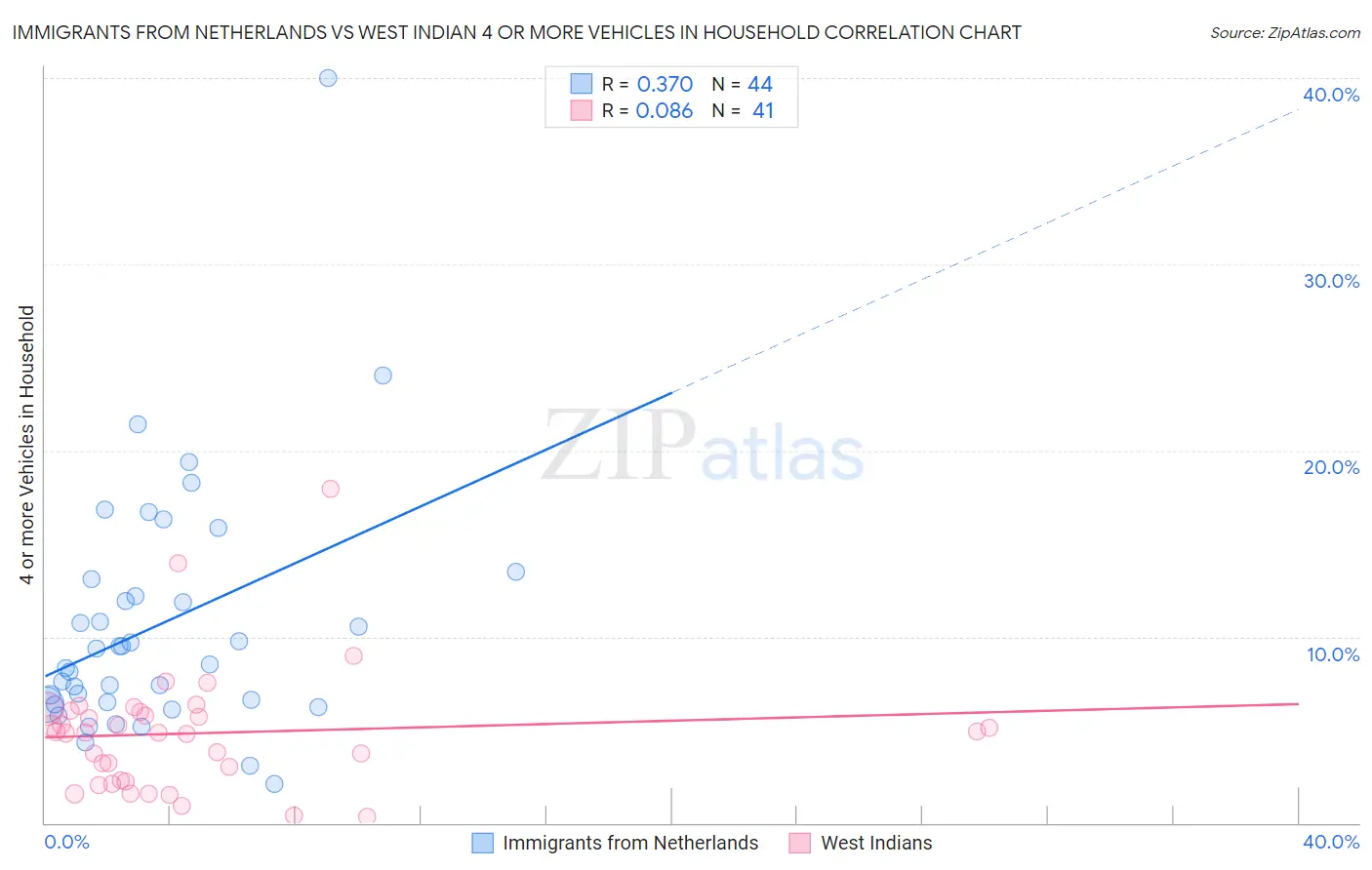 Immigrants from Netherlands vs West Indian 4 or more Vehicles in Household