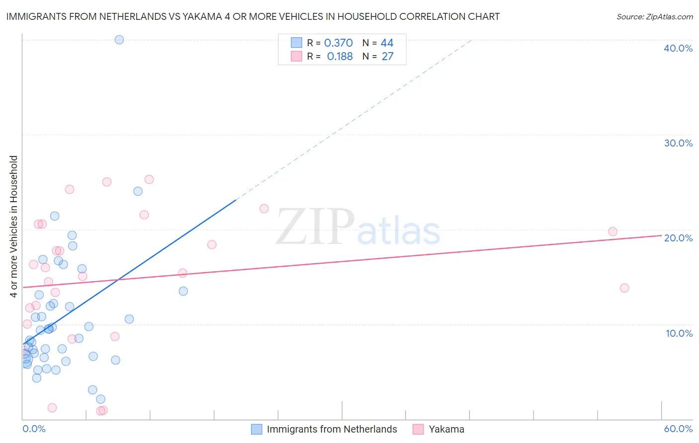 Immigrants from Netherlands vs Yakama 4 or more Vehicles in Household