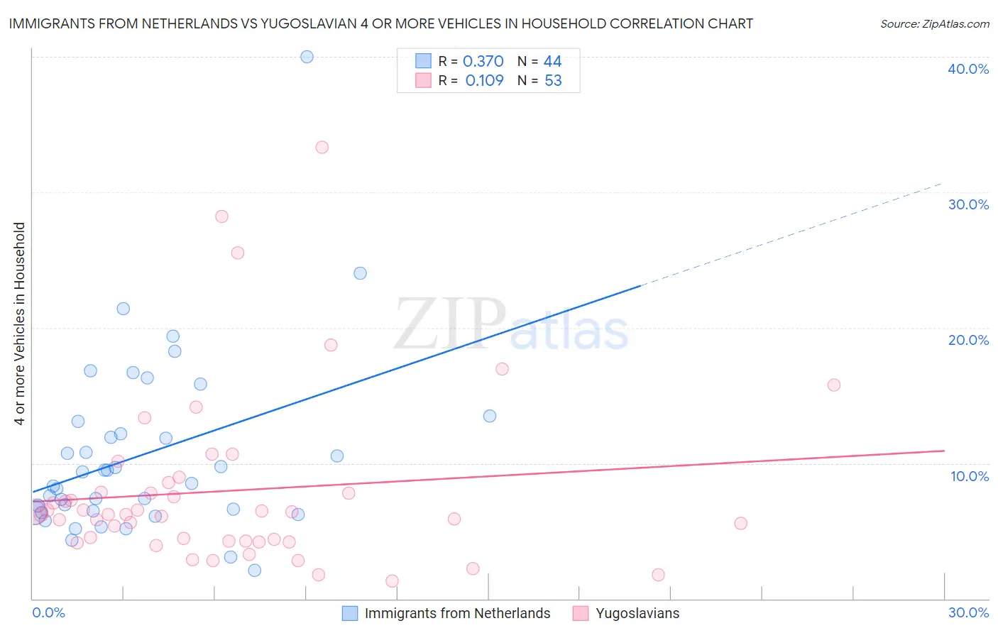 Immigrants from Netherlands vs Yugoslavian 4 or more Vehicles in Household