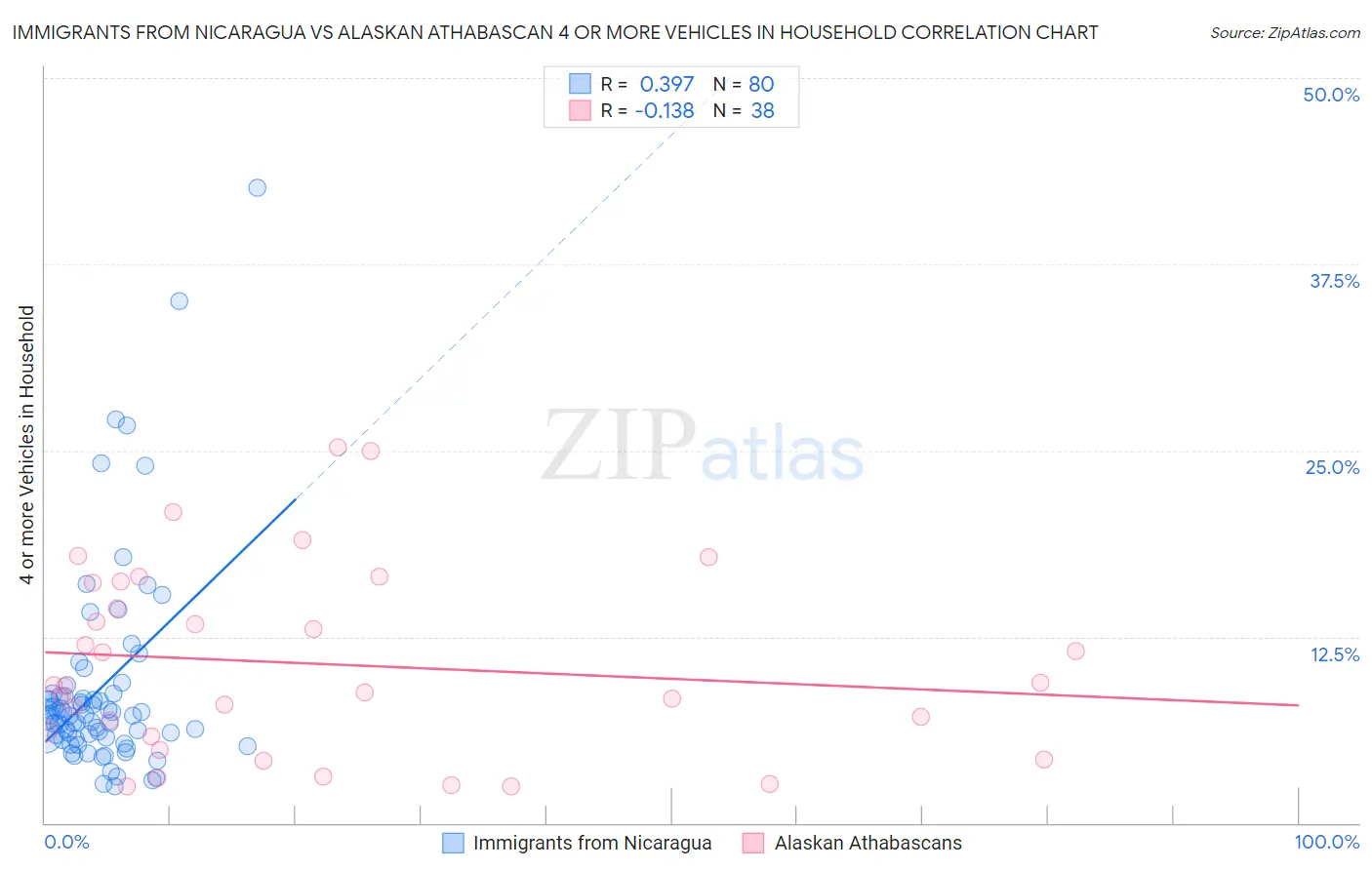 Immigrants from Nicaragua vs Alaskan Athabascan 4 or more Vehicles in Household