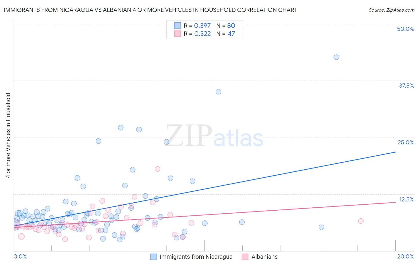 Immigrants from Nicaragua vs Albanian 4 or more Vehicles in Household