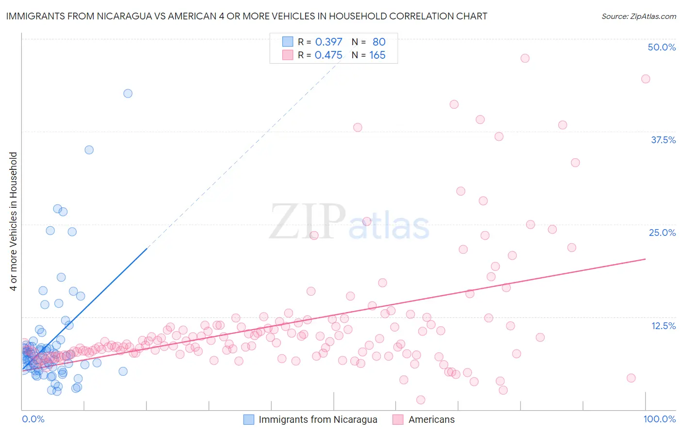 Immigrants from Nicaragua vs American 4 or more Vehicles in Household