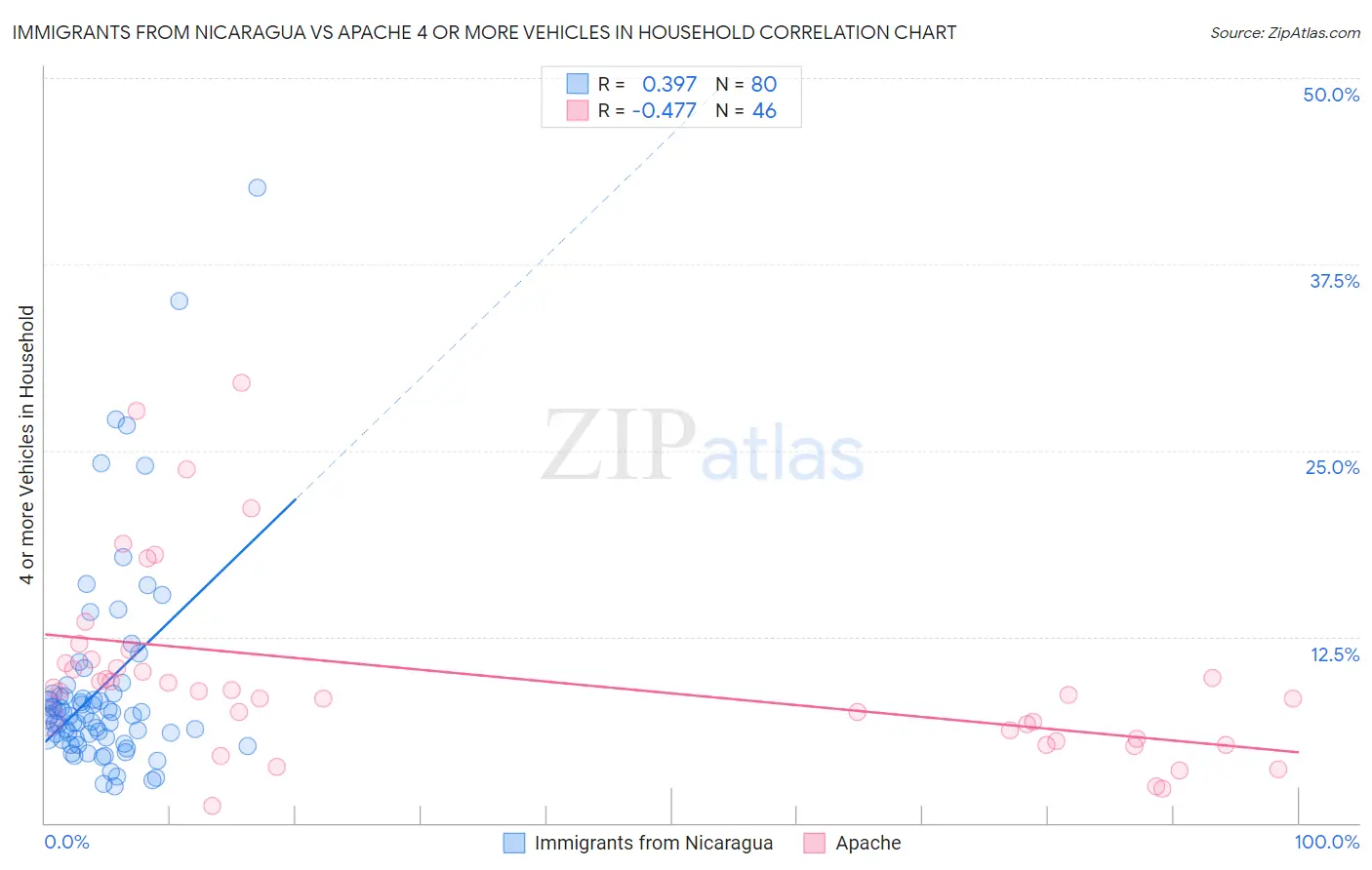 Immigrants from Nicaragua vs Apache 4 or more Vehicles in Household