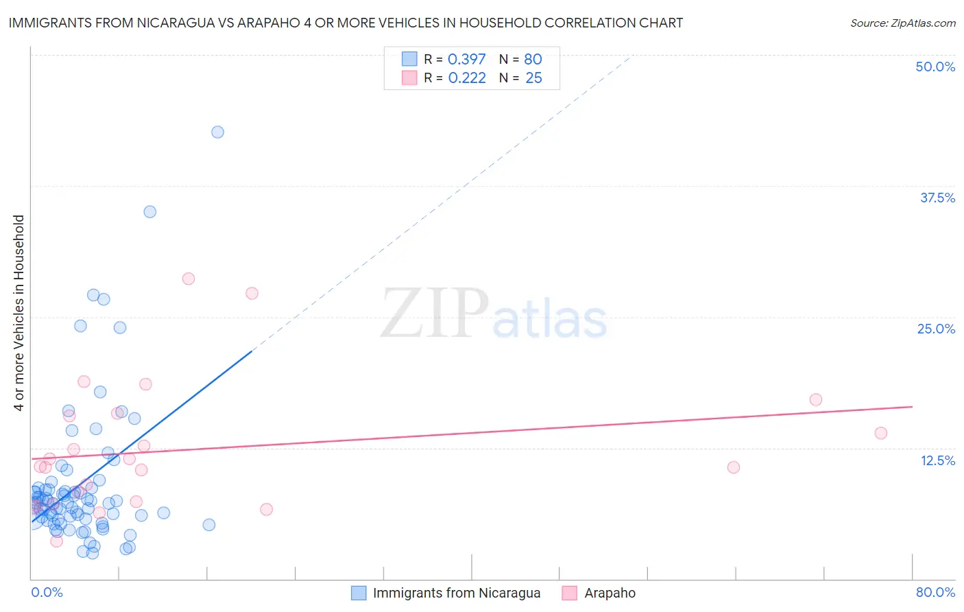 Immigrants from Nicaragua vs Arapaho 4 or more Vehicles in Household