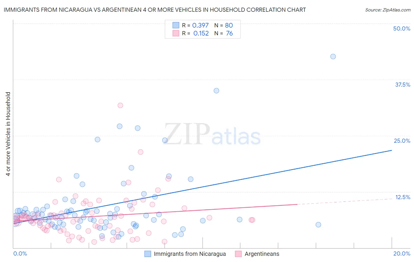 Immigrants from Nicaragua vs Argentinean 4 or more Vehicles in Household