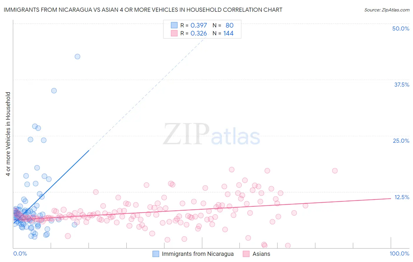 Immigrants from Nicaragua vs Asian 4 or more Vehicles in Household