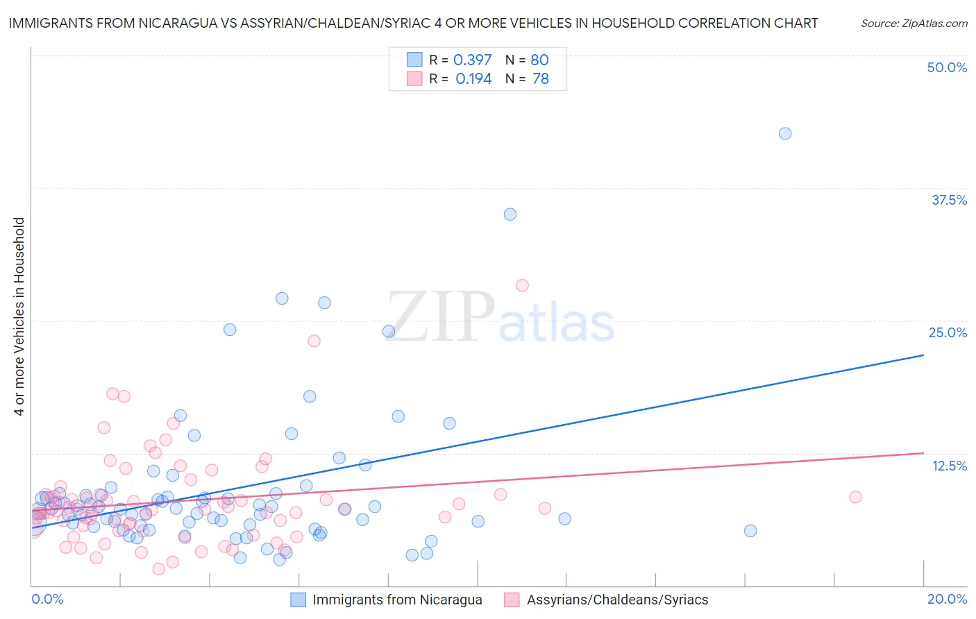 Immigrants from Nicaragua vs Assyrian/Chaldean/Syriac 4 or more Vehicles in Household