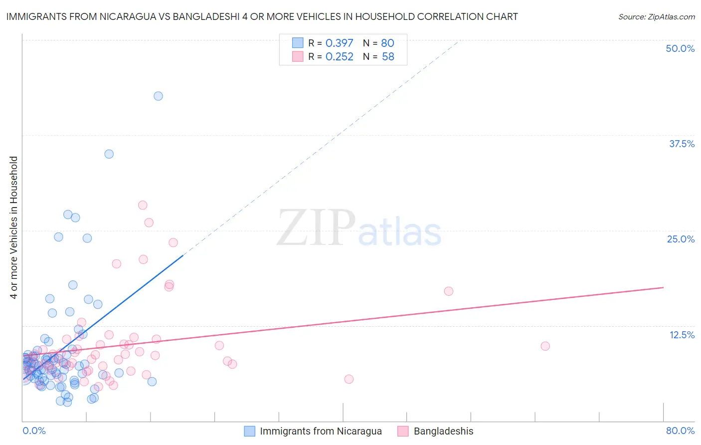 Immigrants from Nicaragua vs Bangladeshi 4 or more Vehicles in Household