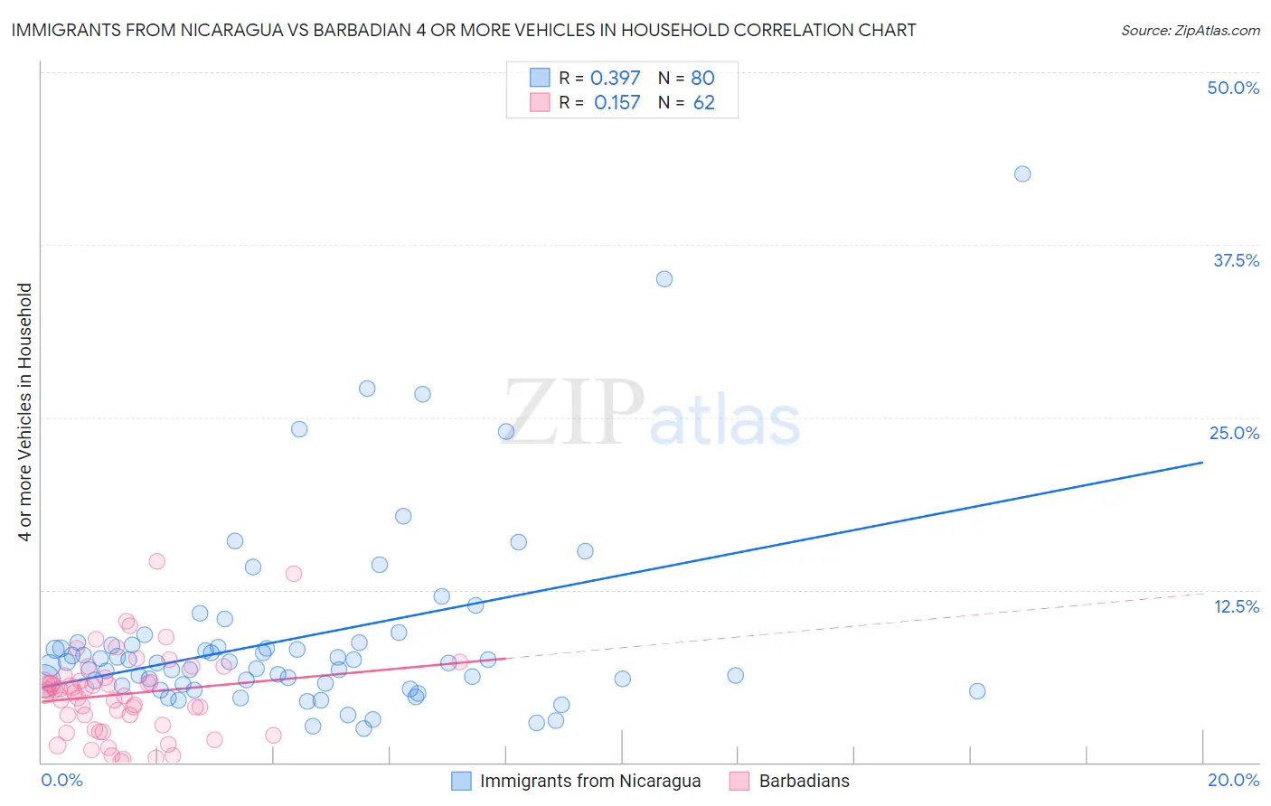 Immigrants from Nicaragua vs Barbadian 4 or more Vehicles in Household