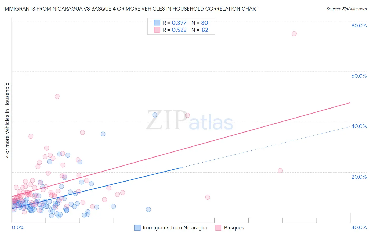 Immigrants from Nicaragua vs Basque 4 or more Vehicles in Household