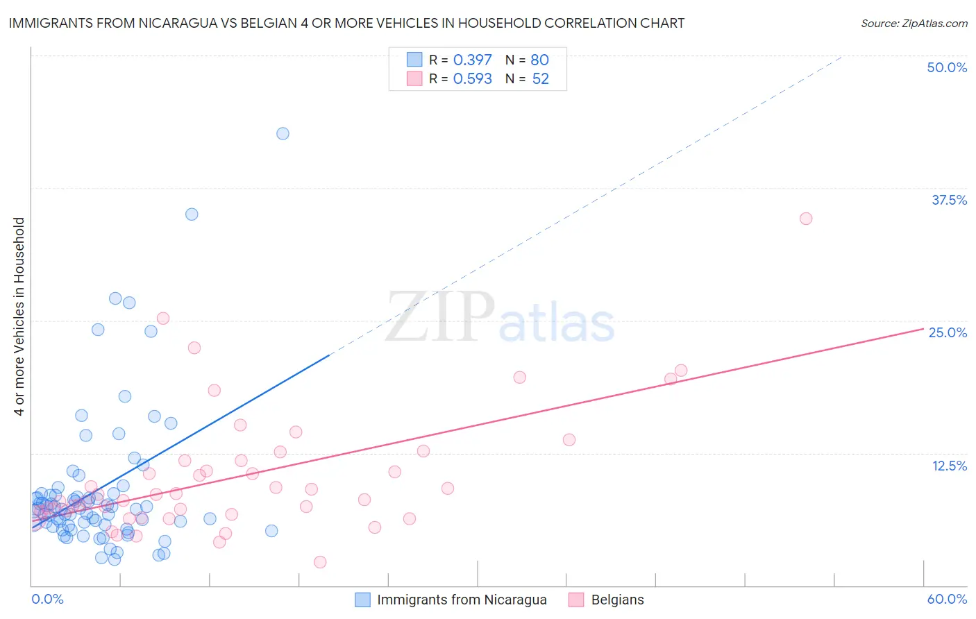 Immigrants from Nicaragua vs Belgian 4 or more Vehicles in Household