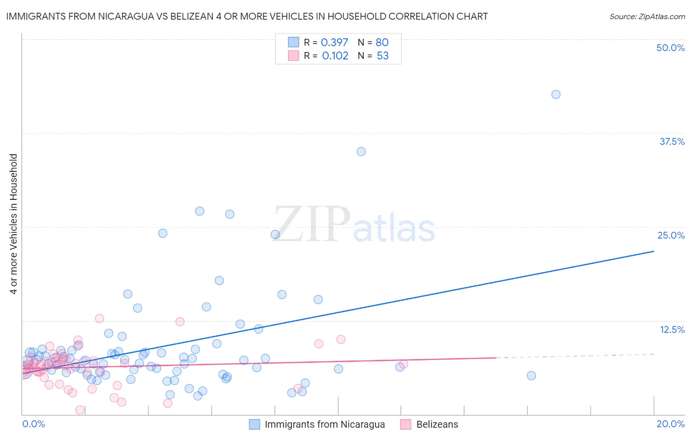 Immigrants from Nicaragua vs Belizean 4 or more Vehicles in Household