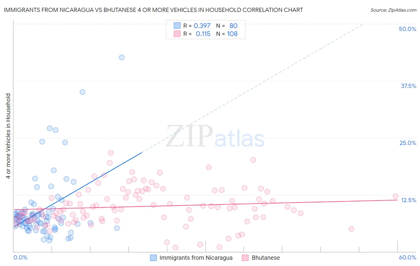 Immigrants from Nicaragua vs Bhutanese 4 or more Vehicles in Household
