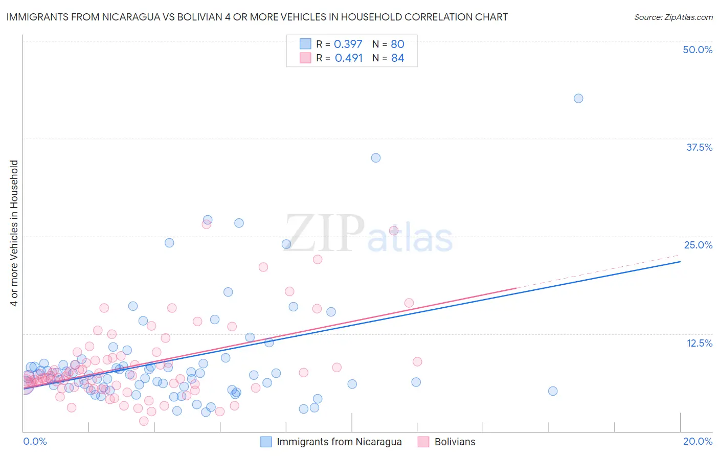 Immigrants from Nicaragua vs Bolivian 4 or more Vehicles in Household