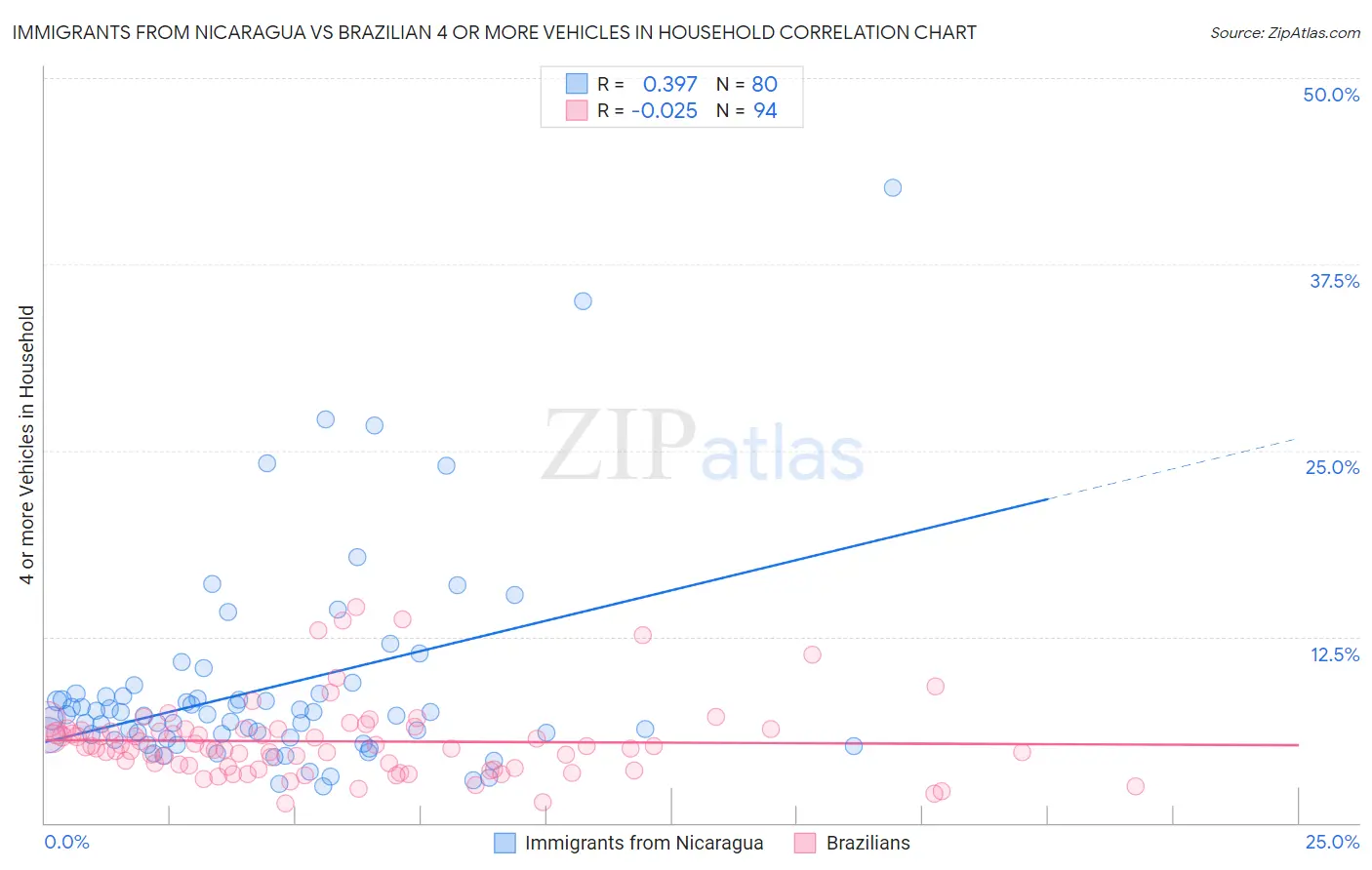Immigrants from Nicaragua vs Brazilian 4 or more Vehicles in Household