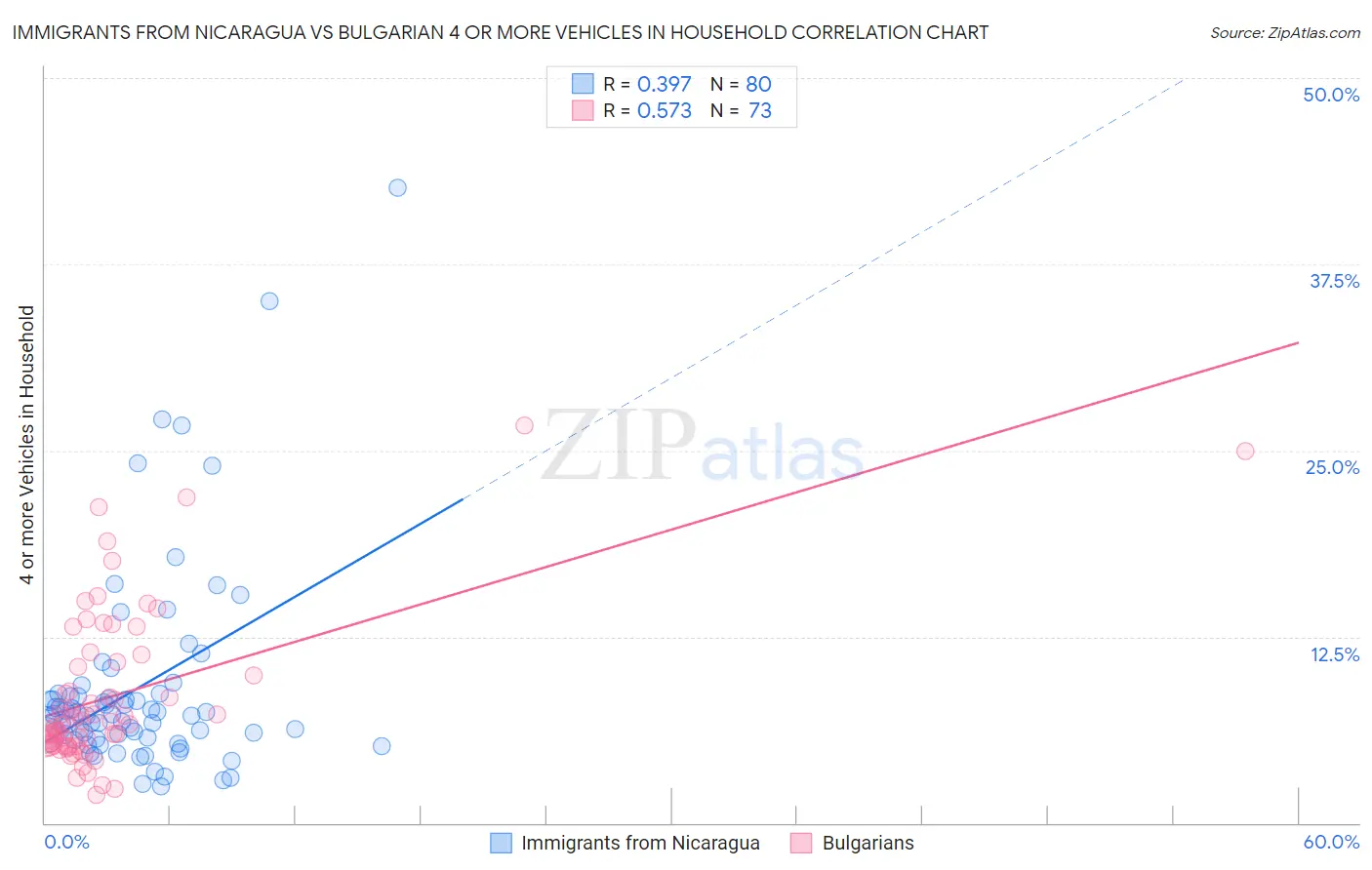 Immigrants from Nicaragua vs Bulgarian 4 or more Vehicles in Household