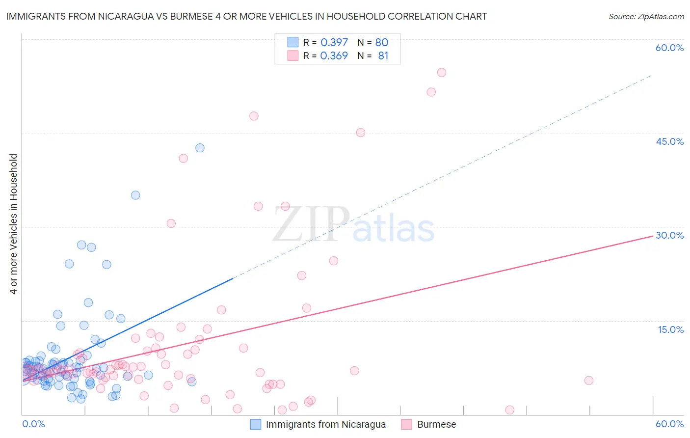 Immigrants from Nicaragua vs Burmese 4 or more Vehicles in Household