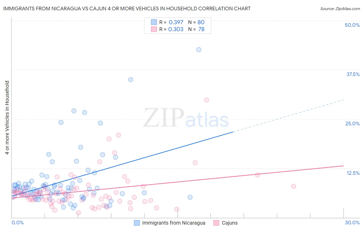 Immigrants from Nicaragua vs Cajun 4 or more Vehicles in Household
