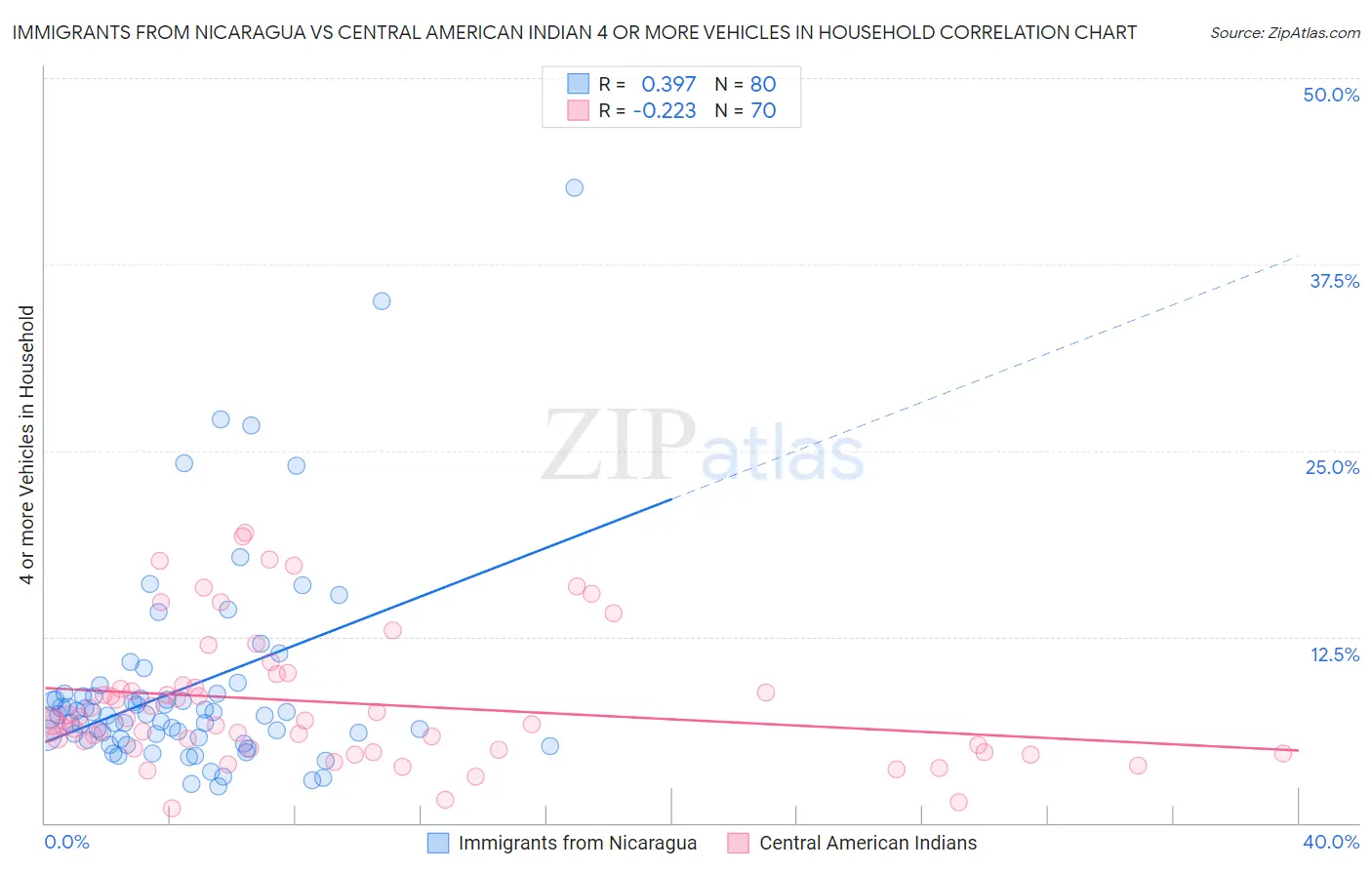 Immigrants from Nicaragua vs Central American Indian 4 or more Vehicles in Household