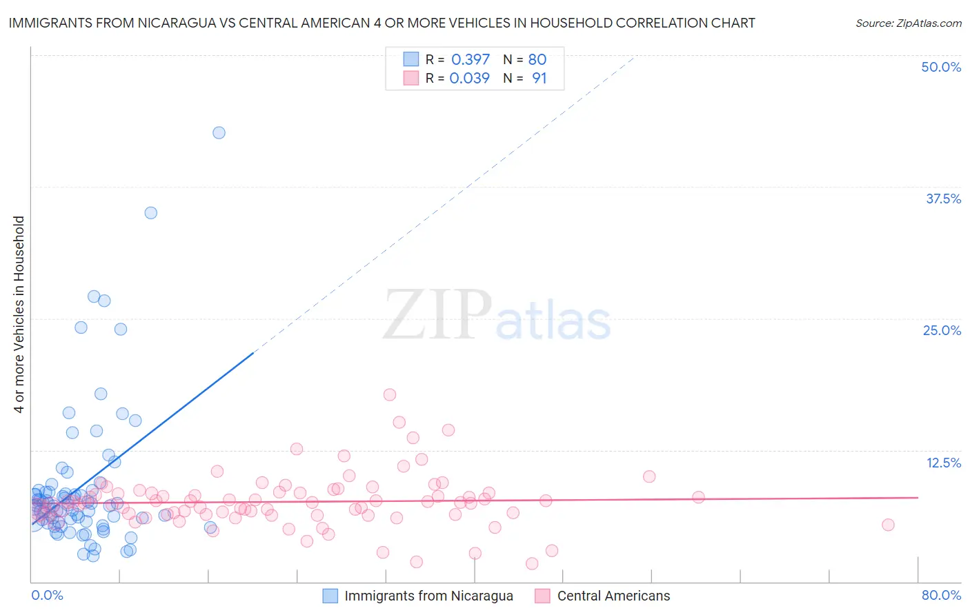 Immigrants from Nicaragua vs Central American 4 or more Vehicles in Household