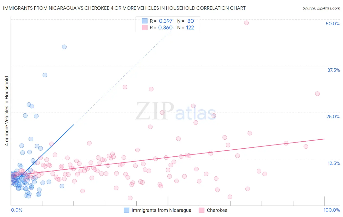 Immigrants from Nicaragua vs Cherokee 4 or more Vehicles in Household