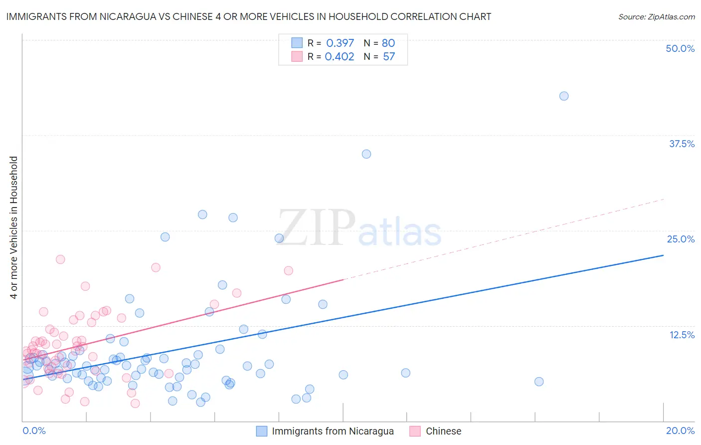 Immigrants from Nicaragua vs Chinese 4 or more Vehicles in Household