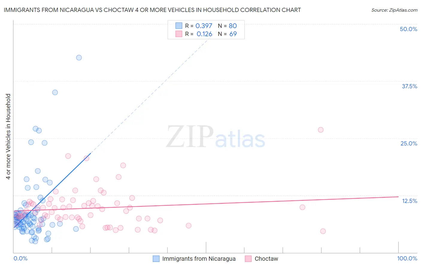 Immigrants from Nicaragua vs Choctaw 4 or more Vehicles in Household
