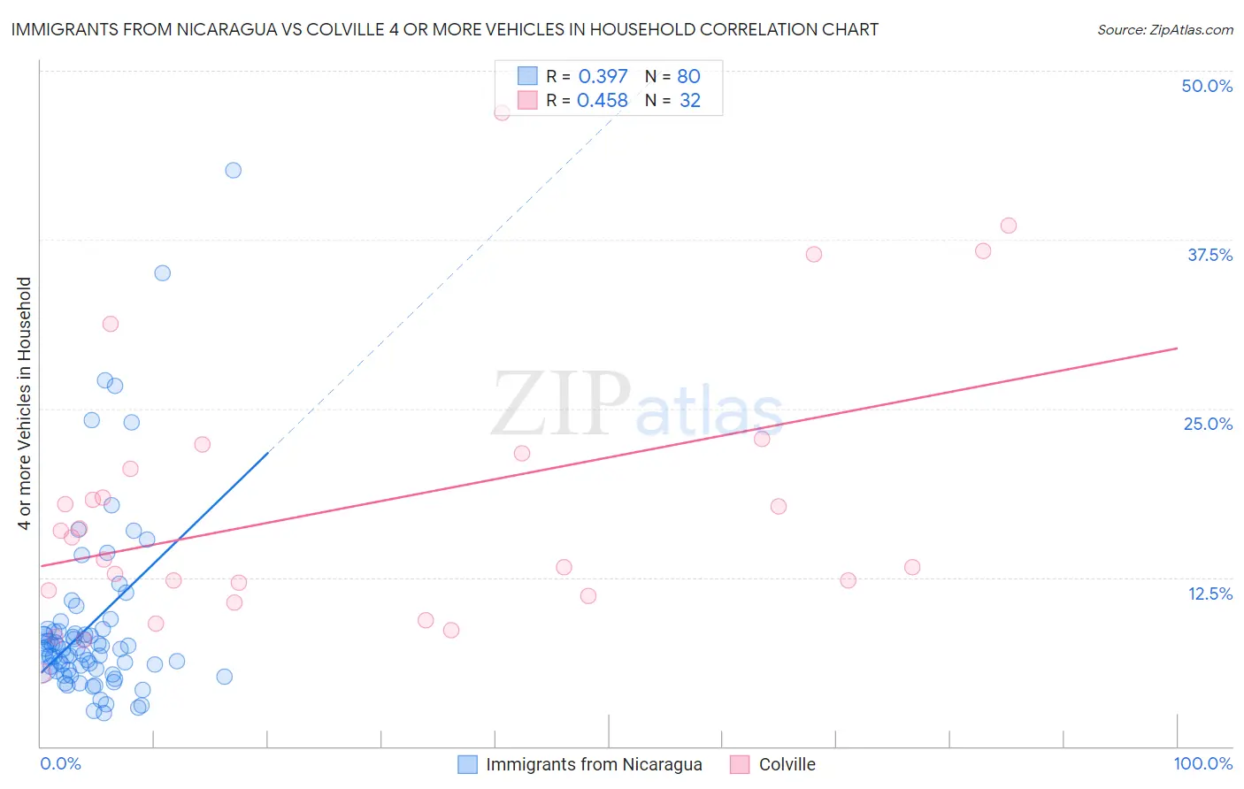 Immigrants from Nicaragua vs Colville 4 or more Vehicles in Household