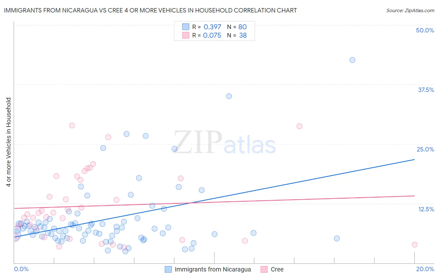 Immigrants from Nicaragua vs Cree 4 or more Vehicles in Household