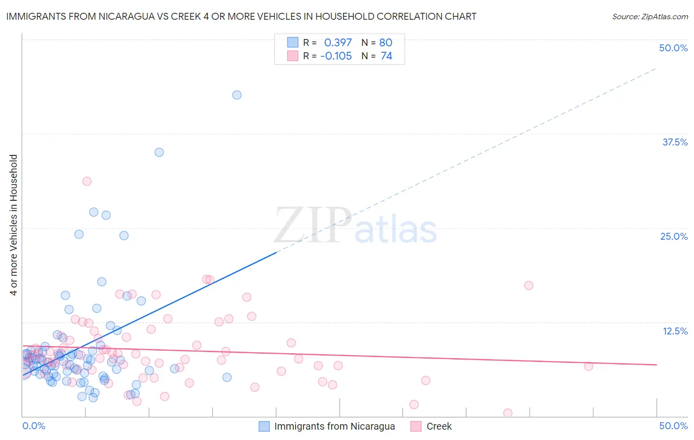 Immigrants from Nicaragua vs Creek 4 or more Vehicles in Household