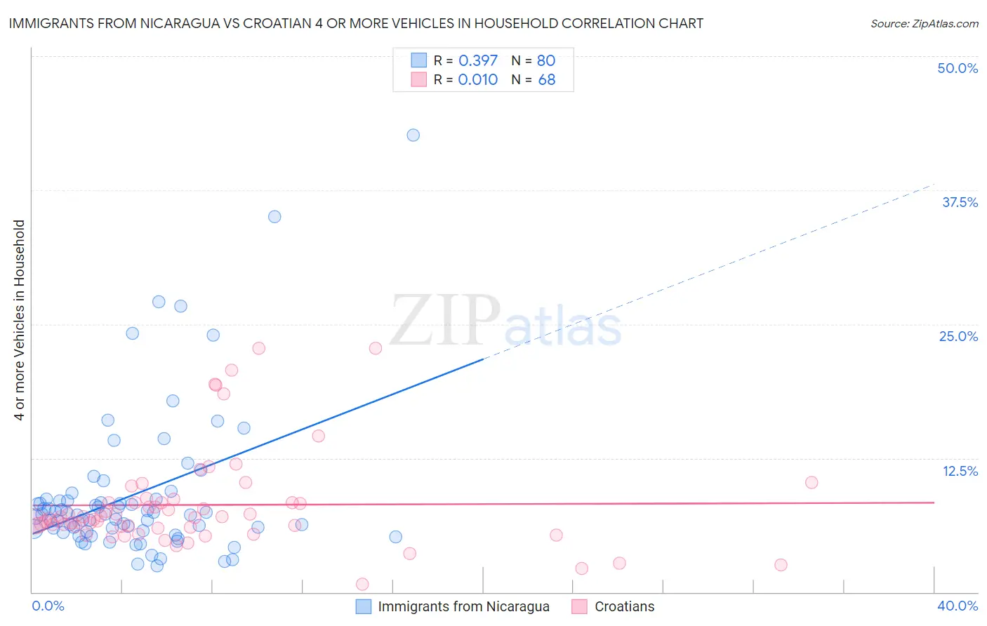 Immigrants from Nicaragua vs Croatian 4 or more Vehicles in Household